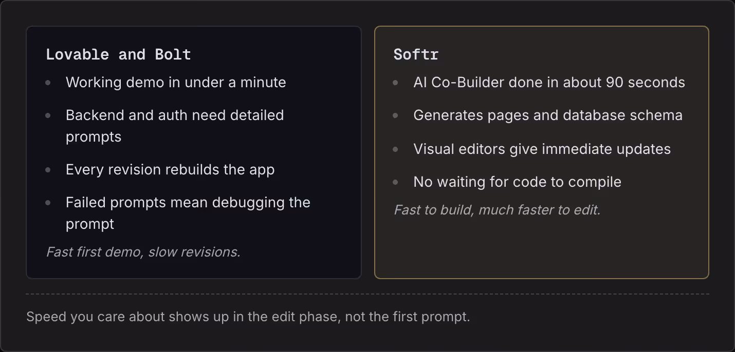Lovable and Bolt Working demo in under a minute Backend and auth need detailed prompts Every revision rebuilds the app Failed prompts mean debugging the prompt Fast first demo, slow revisions. Softr AI Co-Builder done in about 90 seconds Generates…