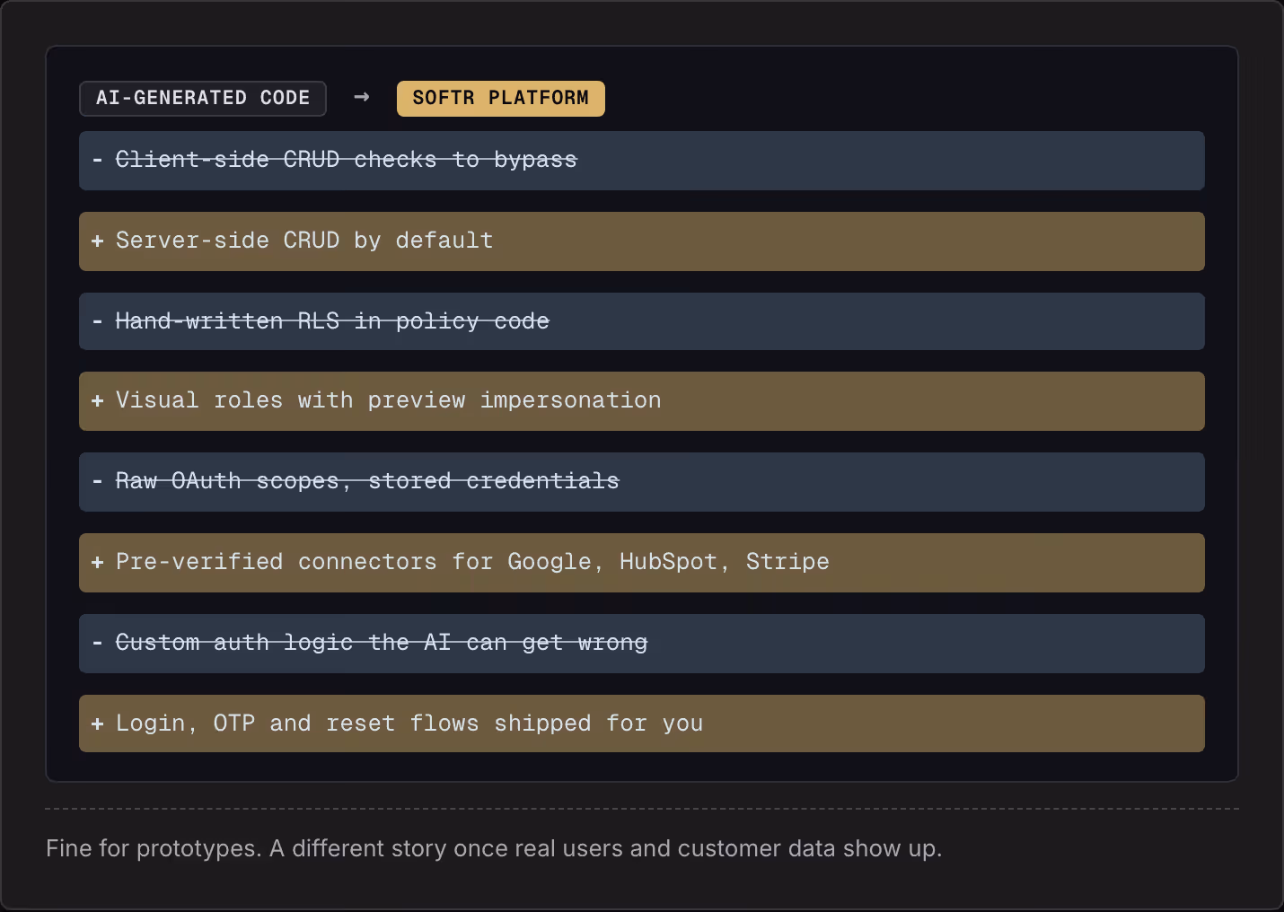 AI-generated code → Softr platform Client-side CRUD checks to bypass Server-side CRUD by default Hand-written RLS in policy code Visual roles with preview impersonation Raw OAuth scopes, stored credentials Pre-verified connectors for Google,…