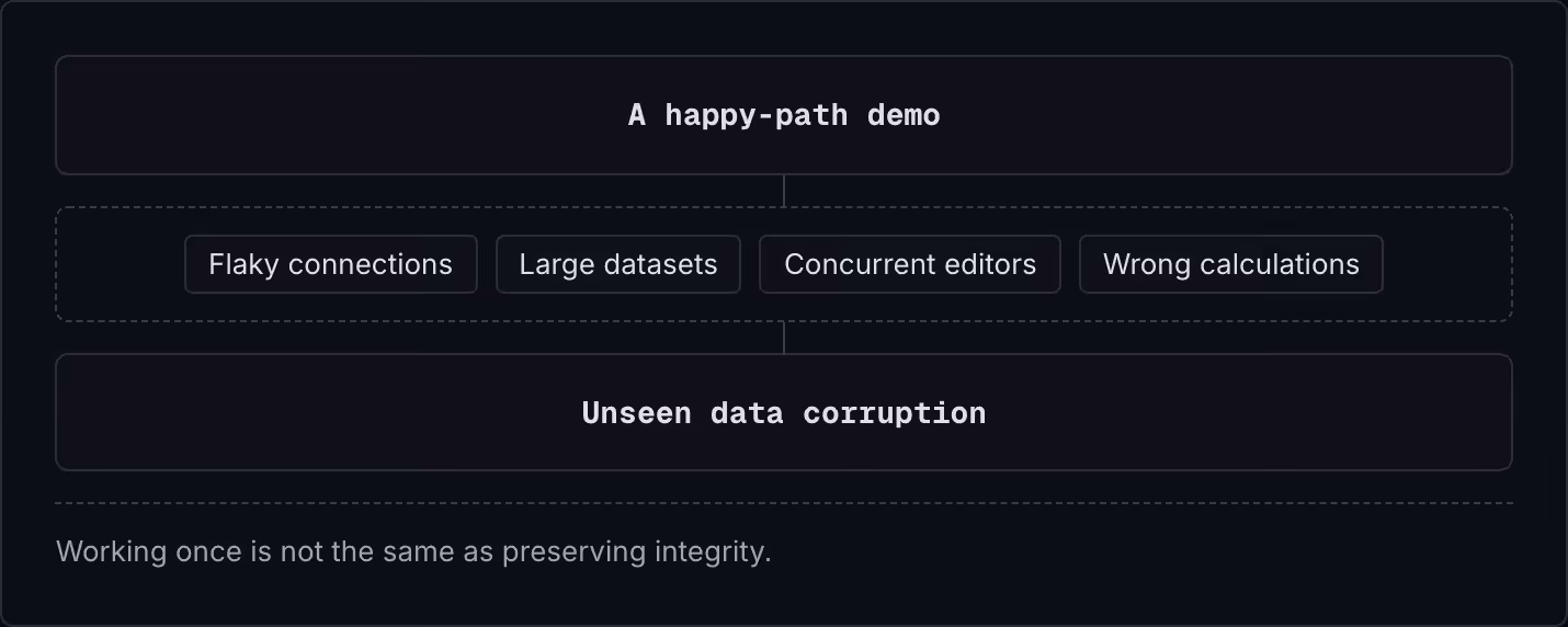 A happy-path demo Flaky connections Large datasets Concurrent editors Wrong calculations Unseen data corruption Working once is not the same as preserving integrity.