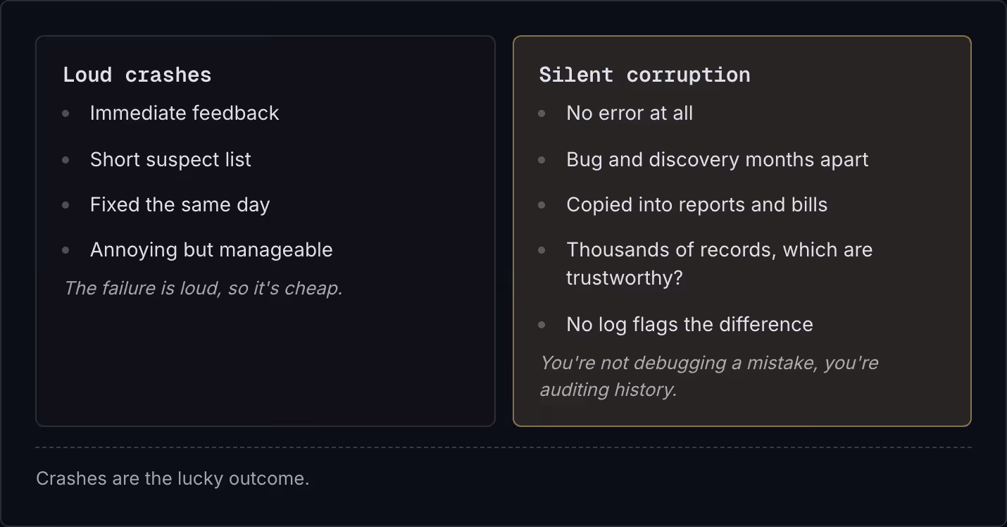 Loud crashes Immediate feedback Short suspect list Fixed the same day Annoying but manageable The failure is loud, so it's cheap. Silent corruption No error at all Bug and discovery months apart Copied into reports and bills Thousands of records,…