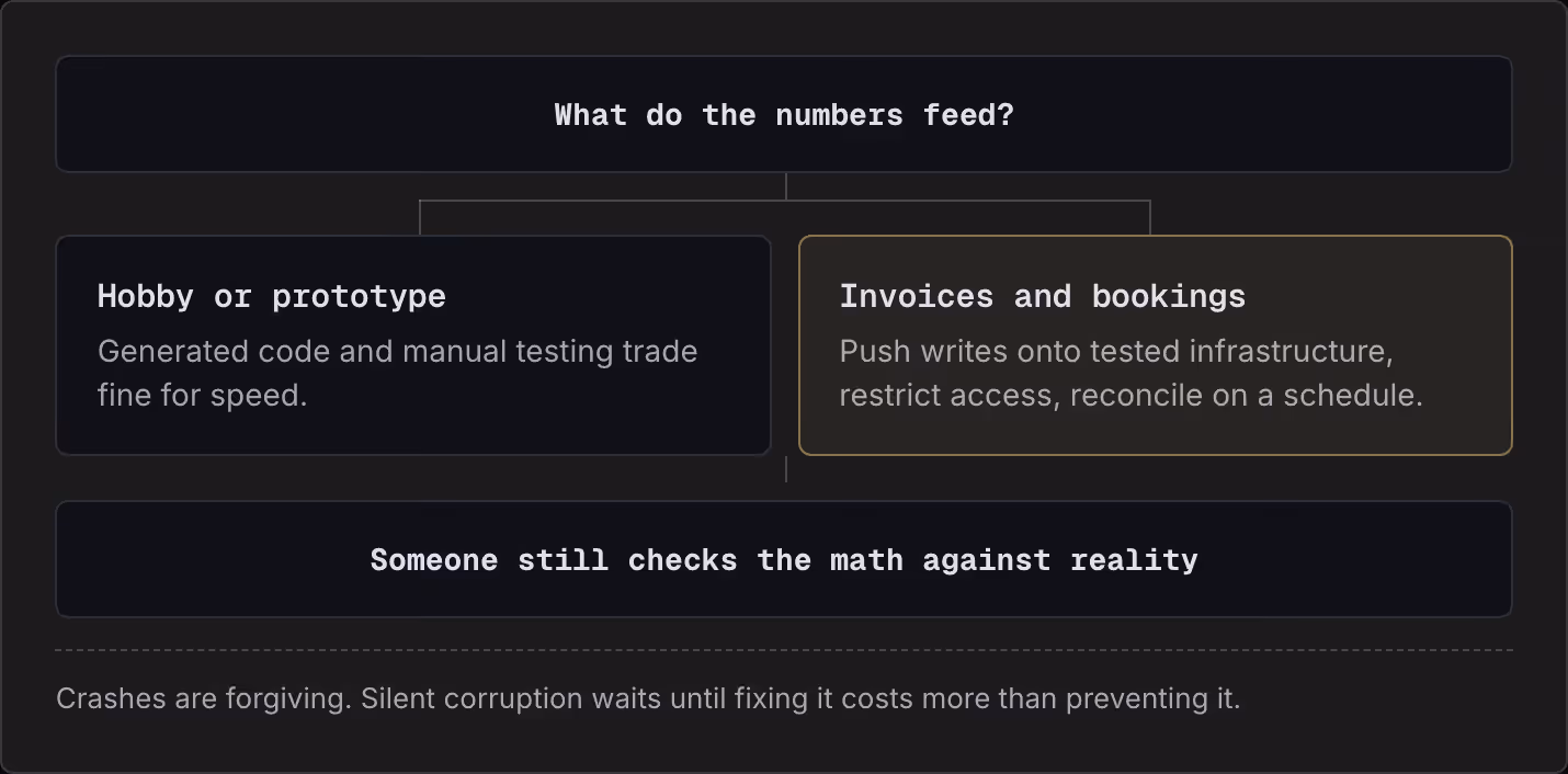 What do the numbers feed? Hobby or prototype Generated code and manual testing trade fine for speed. Invoices and bookings Push writes onto tested infrastructure, restrict access, reconcile on a schedule. Someone still checks the math against…