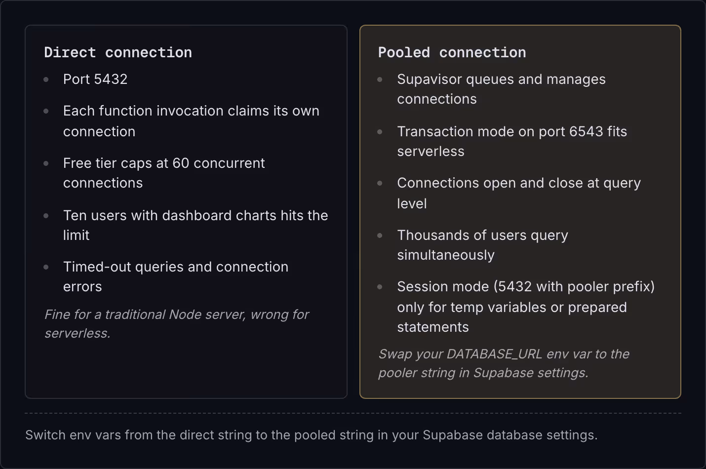 Direct connection Port 5432 Each function invocation claims its own connection Free tier caps at 60 concurrent connections Ten users with dashboard charts hits the limit Timed-out queries and connection errors Fine for a traditional Node server,…