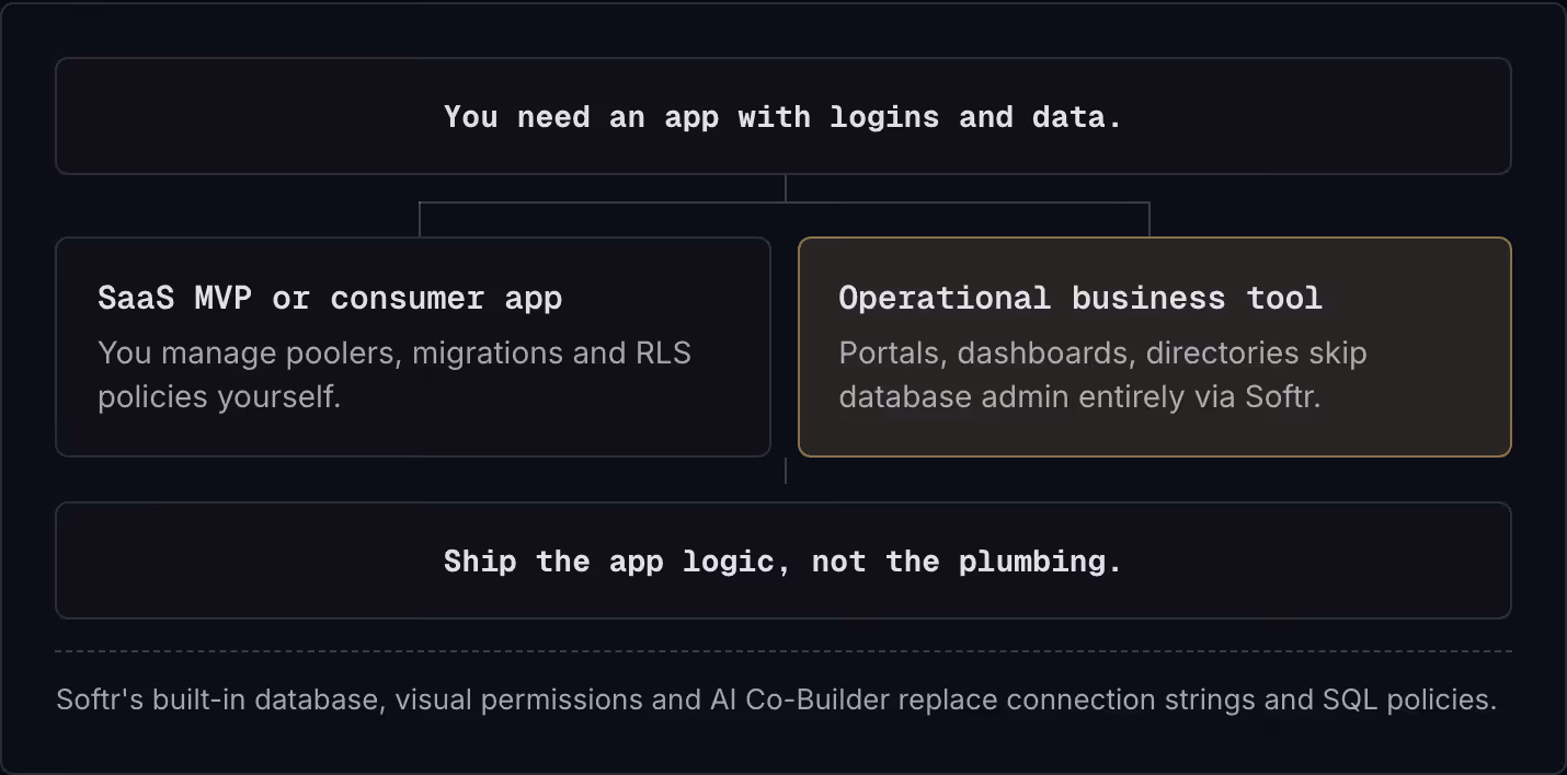 You need an app with logins and data. SaaS MVP or consumer app You manage poolers, migrations and RLS policies yourself. Operational business tool Portals, dashboards, directories skip database admin entirely via Softr. Ship the app logic, not the…