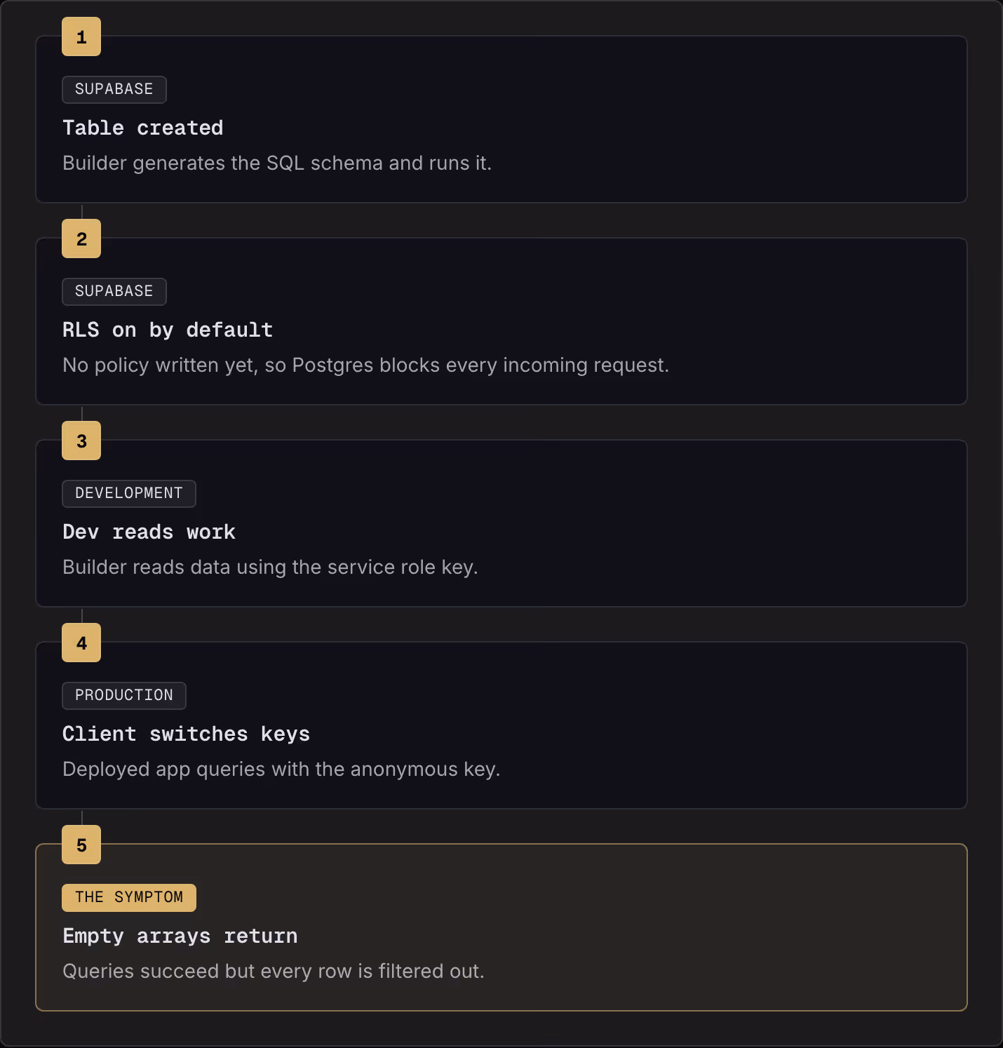 1 Supabase Table created Builder generates the SQL schema and runs it. 2 Supabase RLS on by default No policy written yet, so Postgres blocks every incoming request. 3 Development Dev reads work Builder reads data using the service role key. 4…