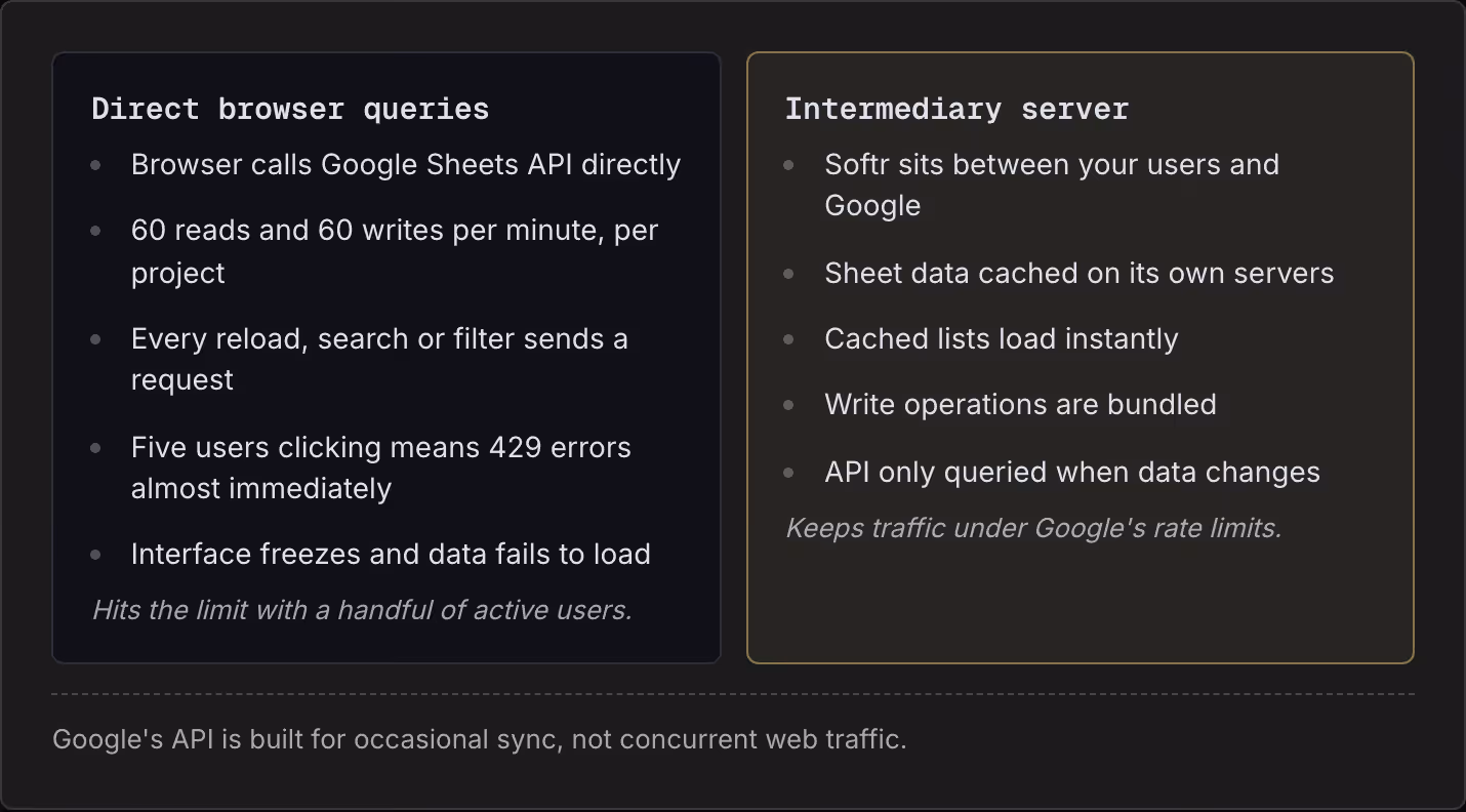 Direct browser queries Browser calls Google Sheets API directly 60 reads and 60 writes per minute, per project Every reload, search or filter sends a request Five users clicking means 429 errors almost immediately Interface freezes and data fails to…