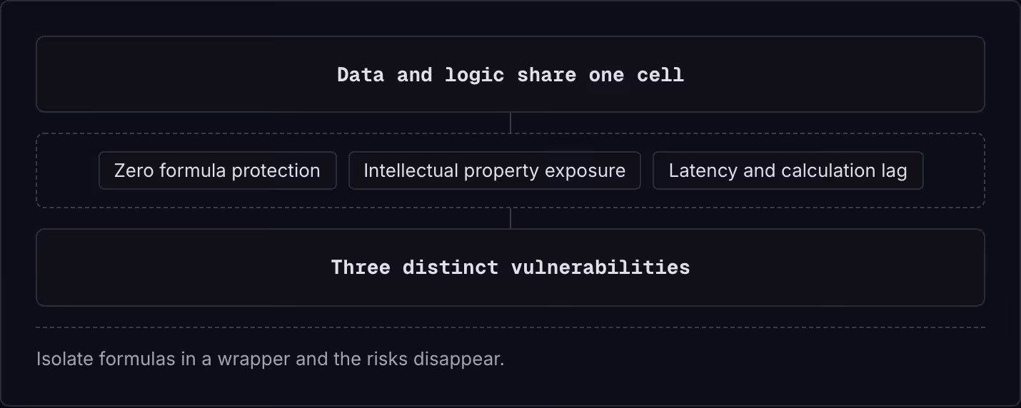 Data and logic share one cell Zero formula protection Intellectual property exposure Latency and calculation lag Three distinct vulnerabilities Isolate formulas in a wrapper and the risks disappear.