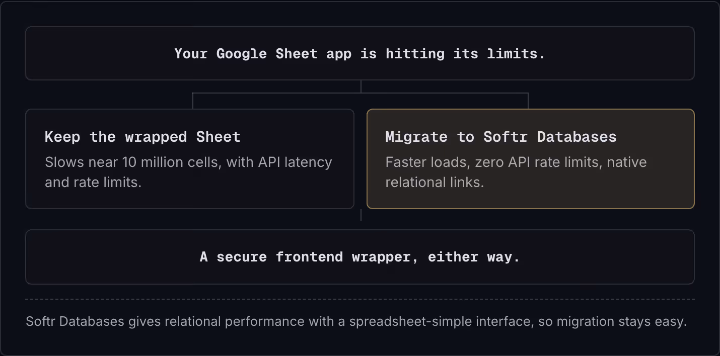 Your Google Sheet app is hitting its limits. Keep the wrapped Sheet Slows near 10 million cells, with API latency and rate limits. Migrate to Softr Databases Faster loads, zero API rate limits, native relational links. A secure frontend wrapper,…