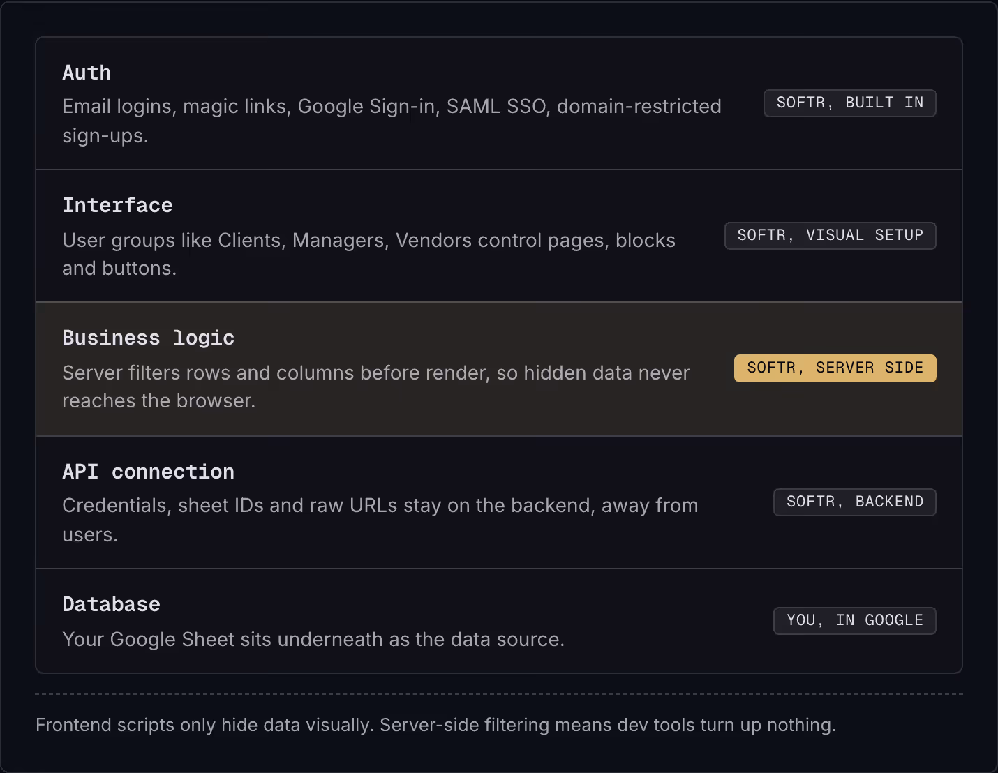 Auth Email logins, magic links, Google Sign-in, SAML SSO, domain-restricted sign-ups. Softr, built in Interface User groups like Clients, Managers, Vendors control pages, blocks and buttons. Softr, visual setup Business logic Server filters rows and…