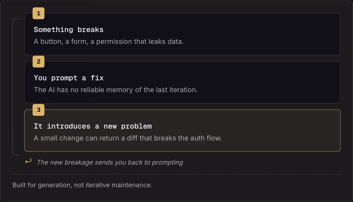 1 Something breaks A button, a form, a permission that leaks data. 2 You prompt a fix The AI has no reliable memory of the last iteration. 3 It introduces a new problem A small change can return a diff that breaks the auth flow. ↩ The new…