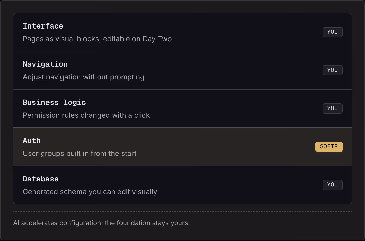 Interface Pages as visual blocks, editable on Day Two You Navigation Adjust navigation without prompting You Business logic Permission rules changed with a click You Auth User groups built in from the start Softr Database Generated schema you can…