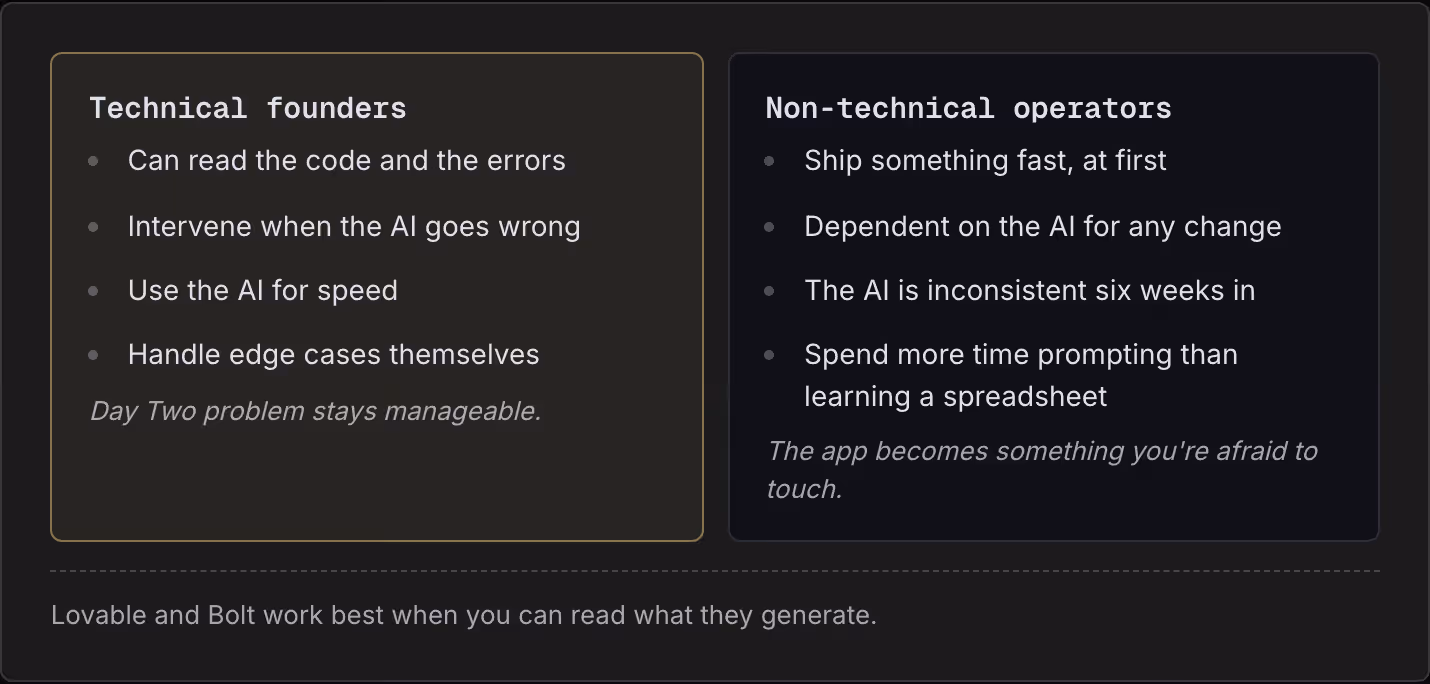 Technical founders Can read the code and the errors Intervene when the AI goes wrong Use the AI for speed Handle edge cases themselves Day Two problem stays manageable. Non-technical operators Ship something fast, at first Dependent on the AI for…