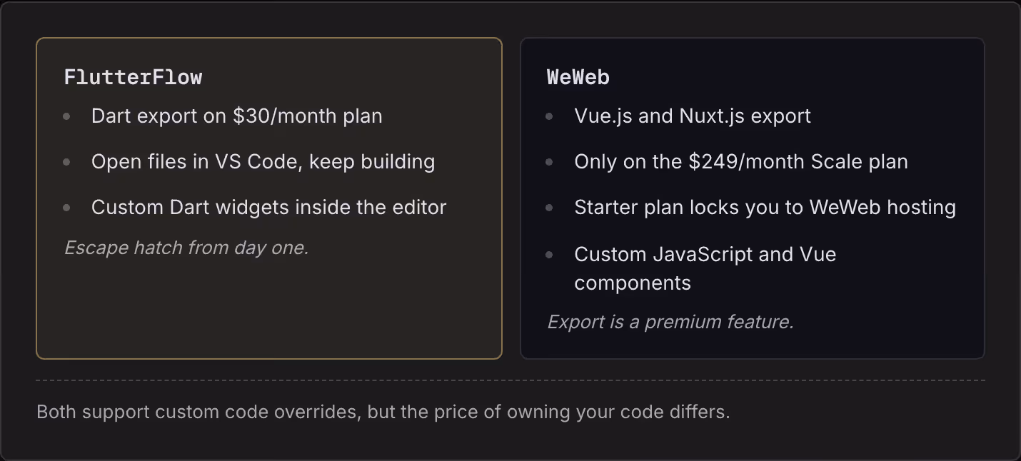 FlutterFlow Dart export on $30/month plan Open files in VS Code, keep building Custom Dart widgets inside the editor Escape hatch from day one. WeWeb Vue.js and Nuxt.js export Only on the $249/month Scale plan Starter plan locks you to WeWeb hosting…