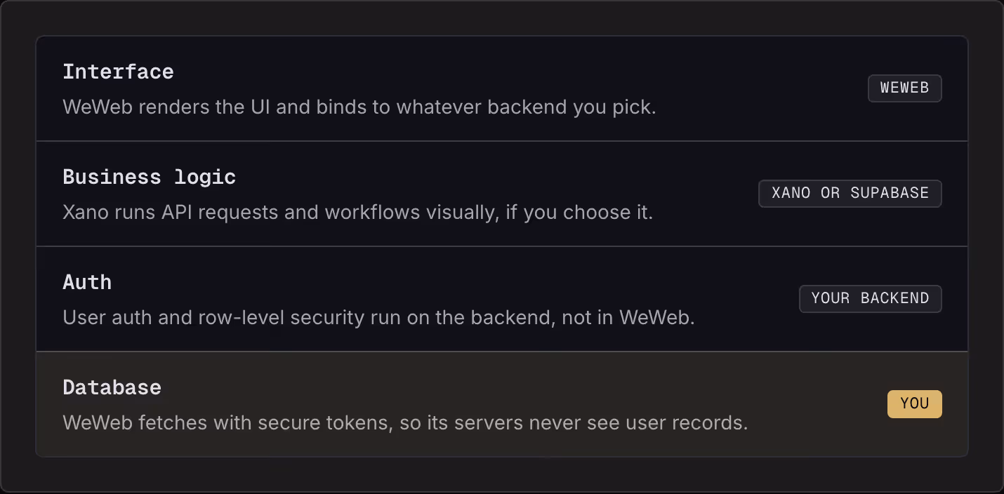 Interface WeWeb renders the UI and binds to whatever backend you pick. WeWeb Business logic Xano runs API requests and workflows visually, if you choose it. Xano or Supabase Auth User auth and row-level security run on the backend, not in WeWeb.…