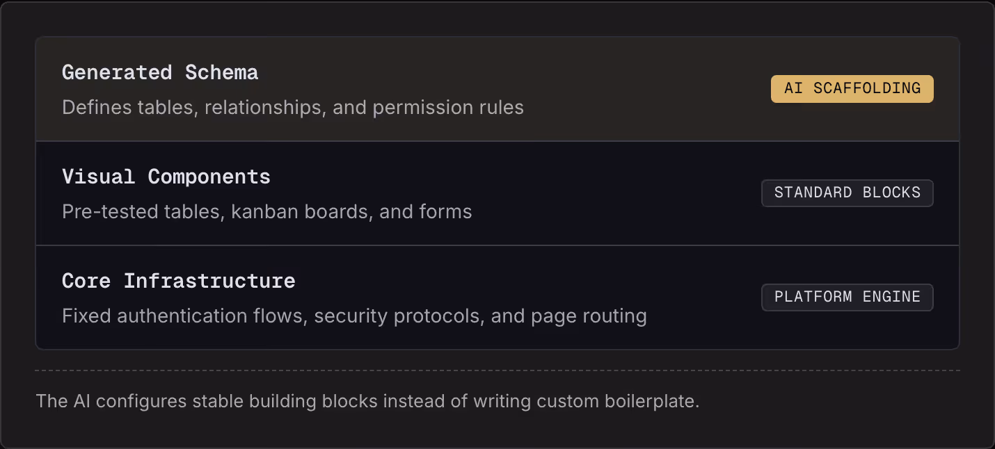 Generated Schema Defines tables, relationships, and permission rules AI Scaffolding Visual Components Pre-tested tables, kanban boards, and forms Standard Blocks Core Infrastructure Fixed authentication flows, security protocols, and page routing…