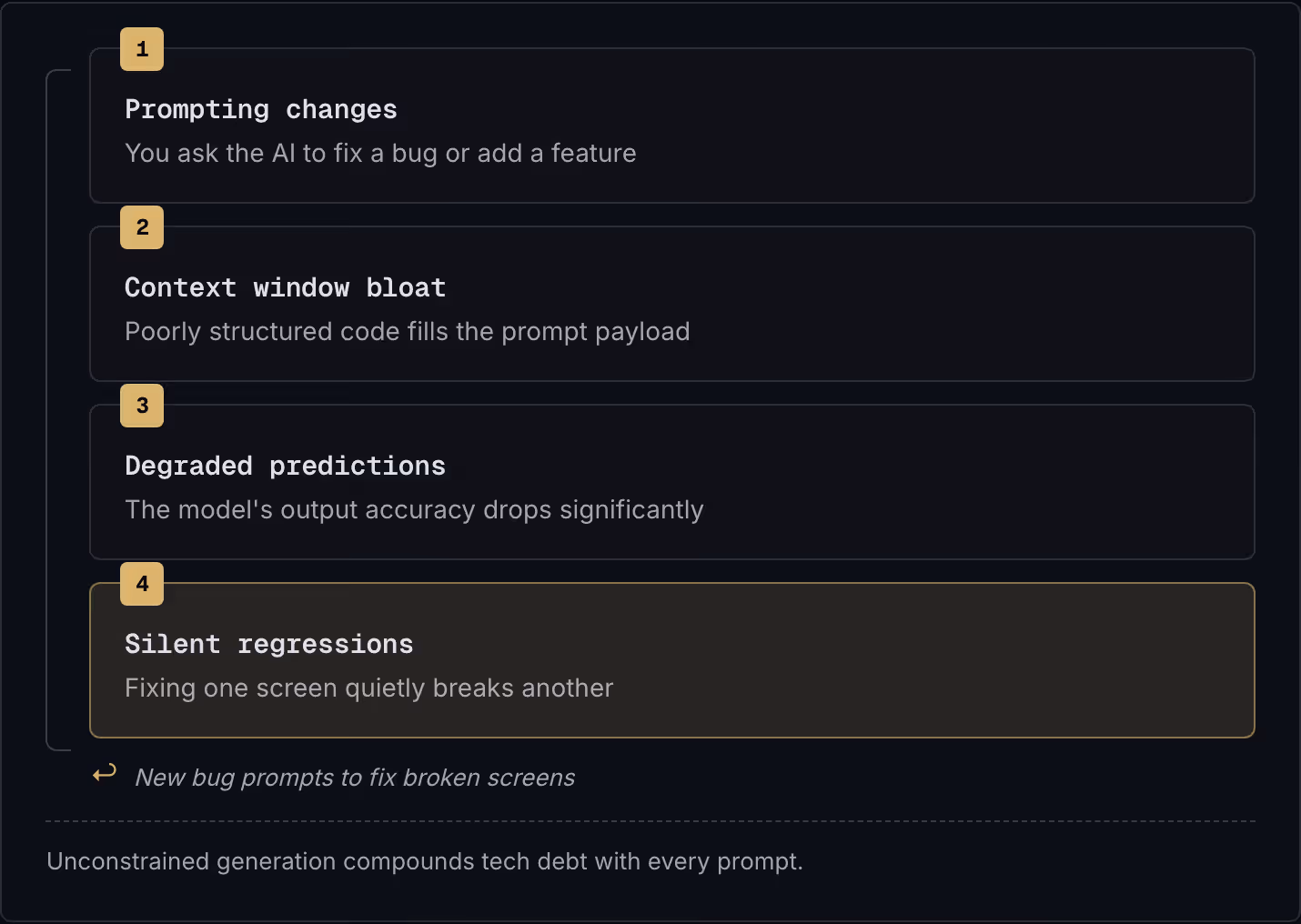 1 Prompting changes You ask the AI to fix a bug or add a feature 2 Context window bloat Poorly structured code fills the prompt payload 3 Degraded predictions The model's output accuracy drops significantly 4 Silent regressions Fixing one screen…