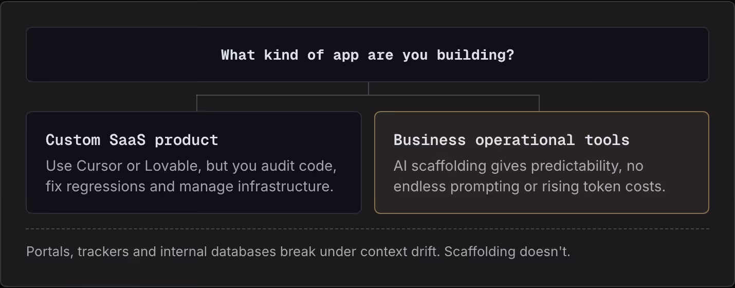 What kind of app are you building? Custom SaaS product Use Cursor or Lovable, but you audit code, fix regressions and manage infrastructure. Business operational tools AI scaffolding gives predictability, no endless prompting or rising token costs.…