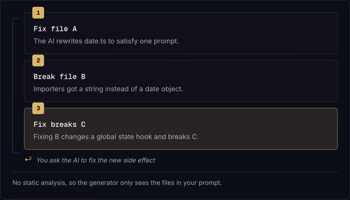 1 Fix file A The AI rewrites date.ts to satisfy one prompt. 2 Break file B Importers got a string instead of a date object. 3 Fix breaks C Fixing B changes a global state hook and breaks C. ↩ You ask the AI to fix the new side effect No static…