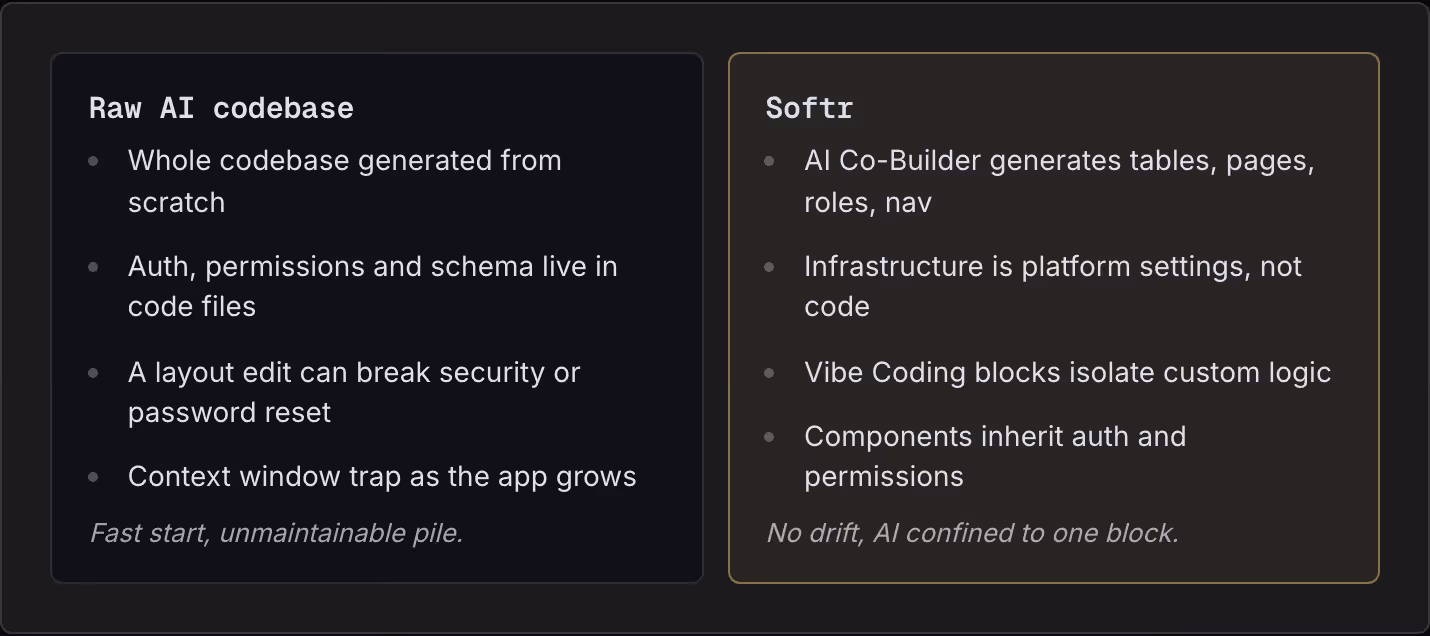 Raw AI codebase Whole codebase generated from scratch Auth, permissions and schema live in code files A layout edit can break security or password reset Context window trap as the app grows Fast start, unmaintainable pile. Softr AI Co-Builder…