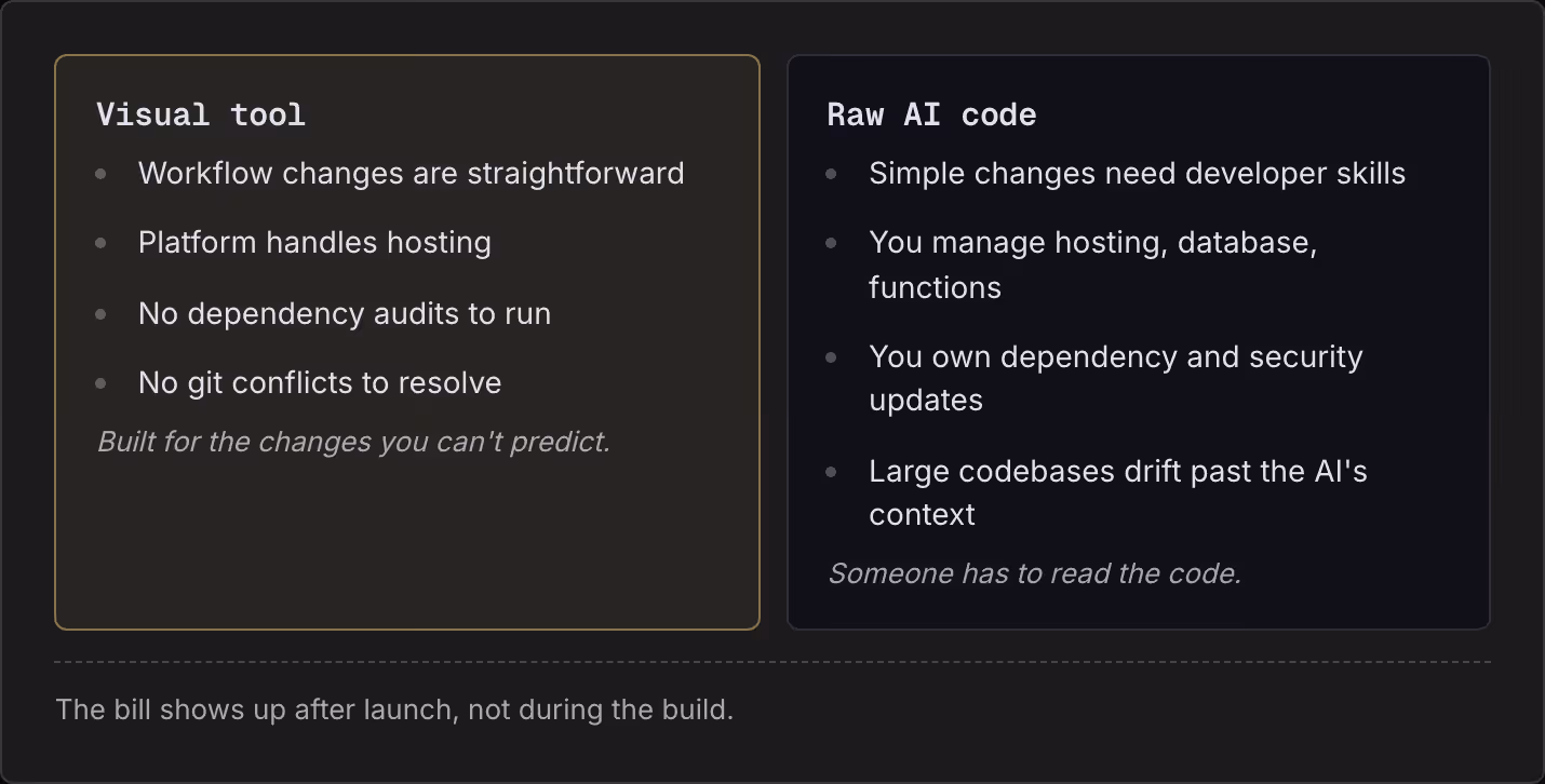 Visual tool Workflow changes are straightforward Platform handles hosting No dependency audits to run No git conflicts to resolve Built for the changes you can't predict. Raw AI code Simple changes need developer skills You manage hosting, database,…
