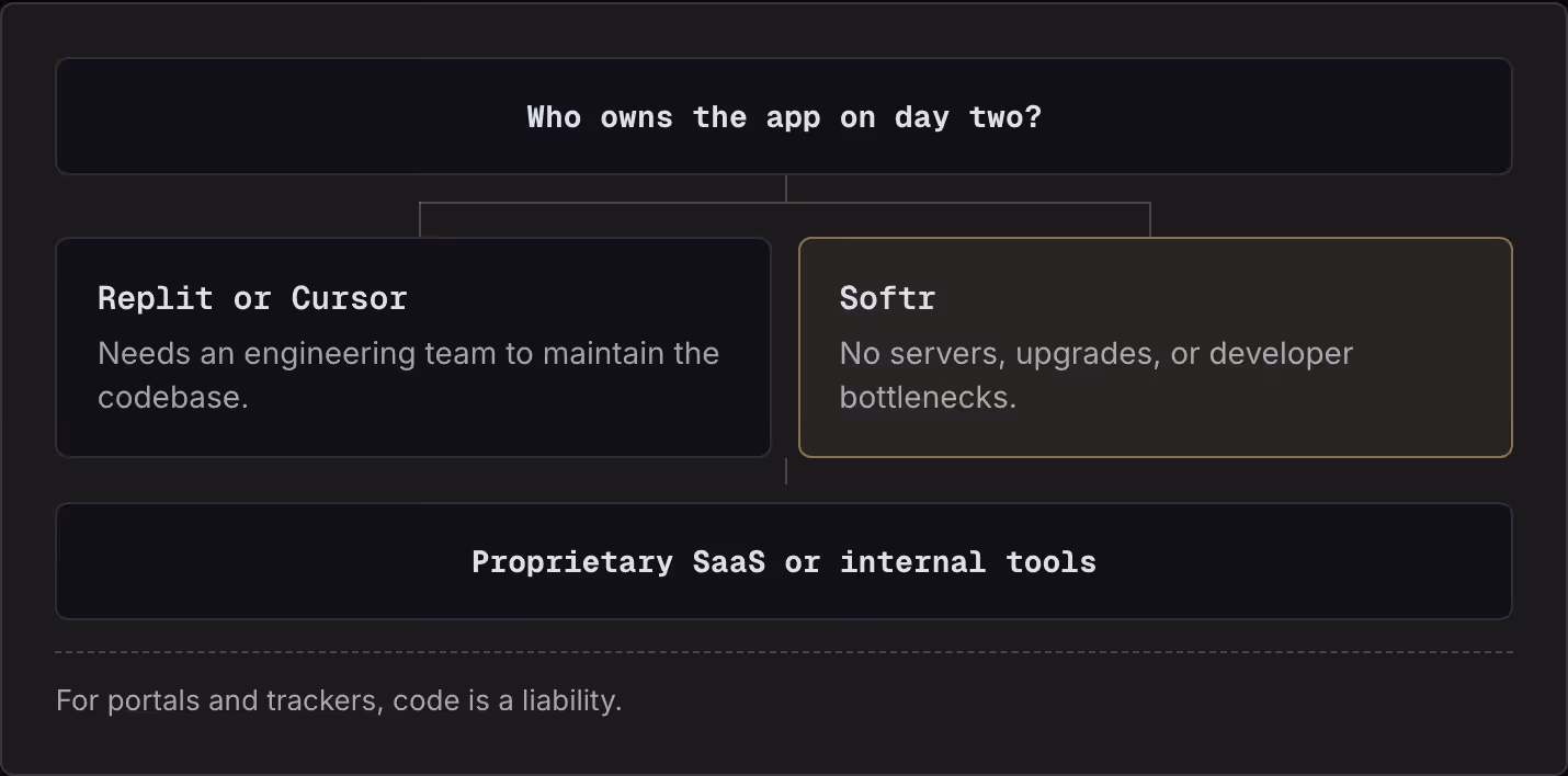 Who owns the app on day two? Replit or Cursor Needs an engineering team to maintain the codebase. Softr No servers, upgrades, or developer bottlenecks. Proprietary SaaS or internal tools For portals and trackers, code is a liability.