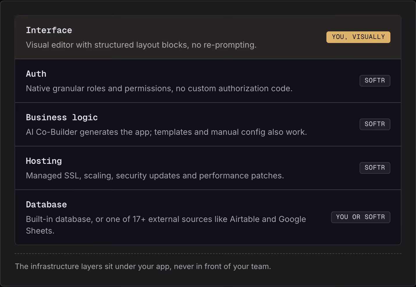 Interface Visual editor with structured layout blocks, no re-prompting. You, visually Auth Native granular roles and permissions, no custom authorization code. Softr Business logic AI Co-Builder generates the app; templates and manual config also…