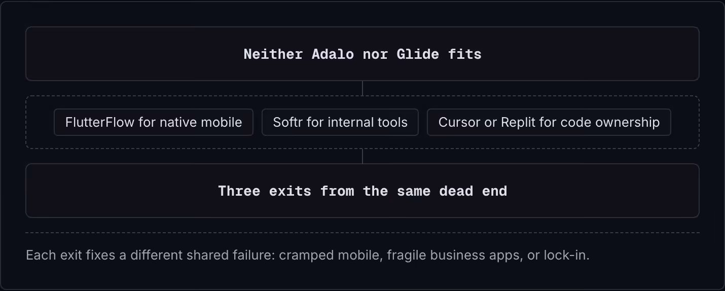 Neither Adalo nor Glide fits FlutterFlow for native mobile Softr for internal tools Cursor or Replit for code ownership Three exits from the same dead end Each exit fixes a different shared failure: cramped mobile, fragile business apps, or lock-in.