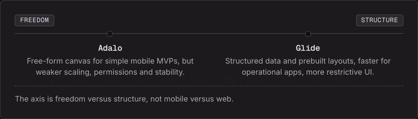 Freedom Structure Adalo Free-form canvas for simple mobile MVPs, but weaker scaling, permissions and stability. Glide Structured data and prebuilt layouts, faster for operational apps, more restrictive UI. The axis is freedom versus structure, not…