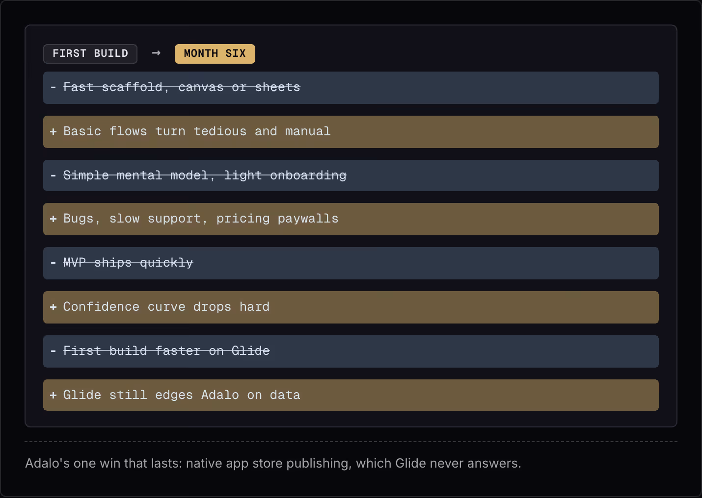 First build → Month six Fast scaffold, canvas or sheets Basic flows turn tedious and manual Simple mental model, light onboarding Bugs, slow support, pricing paywalls MVP ships quickly Confidence curve drops hard First build faster on Glide Glide…