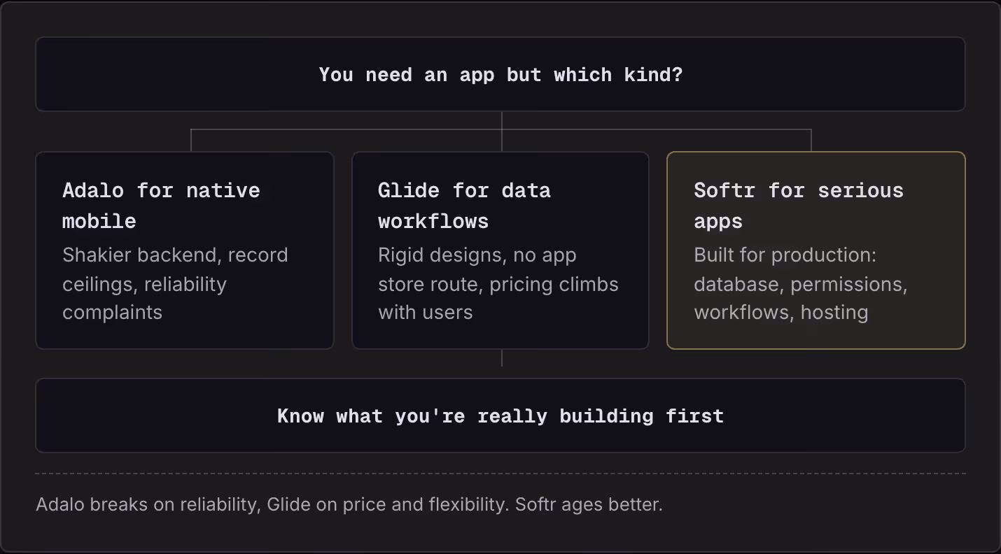 You need an app but which kind? Adalo for native mobile Shakier backend, record ceilings, reliability complaints Glide for data workflows Rigid designs, no app store route, pricing climbs with users Softr for serious apps Built for production:…