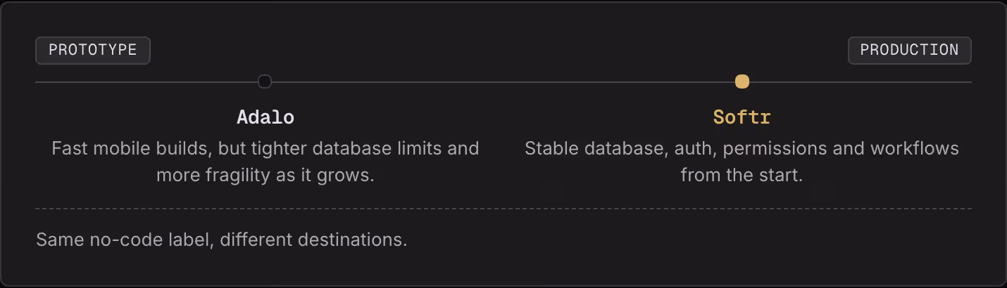 Prototype Production Adalo Fast mobile builds, but tighter database limits and more fragility as it grows. Softr Stable database, auth, permissions and workflows from the start. Same no-code label, different destinations.
