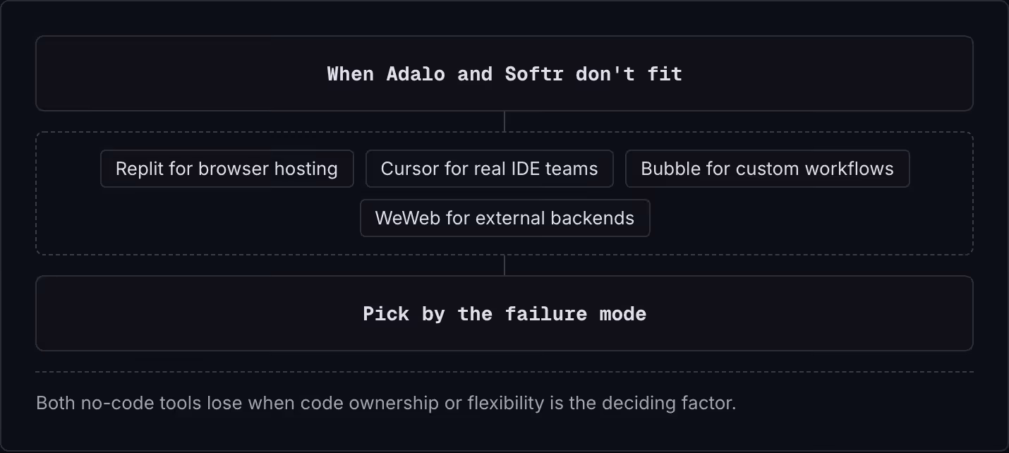 When Adalo and Softr don't fit Replit for browser hosting Cursor for real IDE teams Bubble for custom workflows WeWeb for external backends Pick by the failure mode Both no-code tools lose when code ownership or flexibility is the deciding factor.