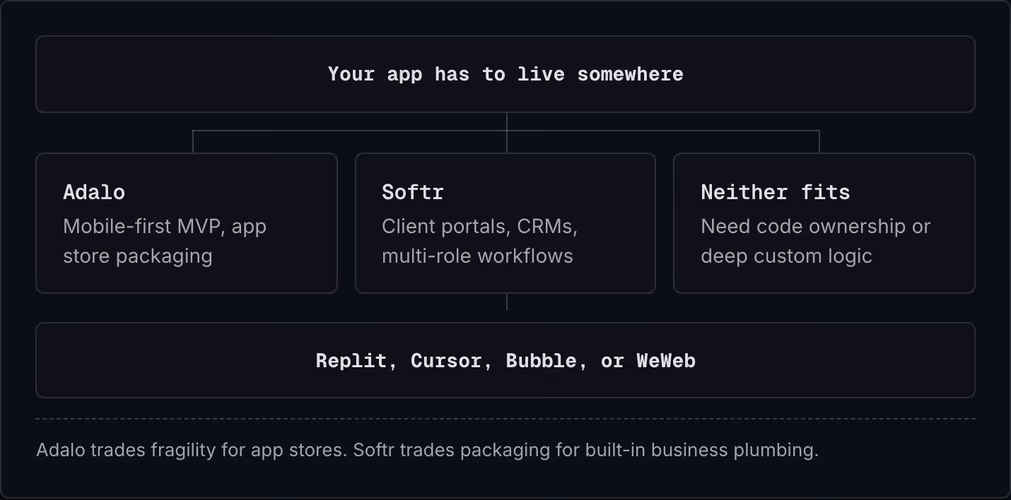 Your app has to live somewhere Adalo Mobile-first MVP, app store packaging Softr Client portals, CRMs, multi-role workflows Neither fits Need code ownership or deep custom logic Replit, Cursor, Bubble, or WeWeb Adalo trades fragility for app stores.…
