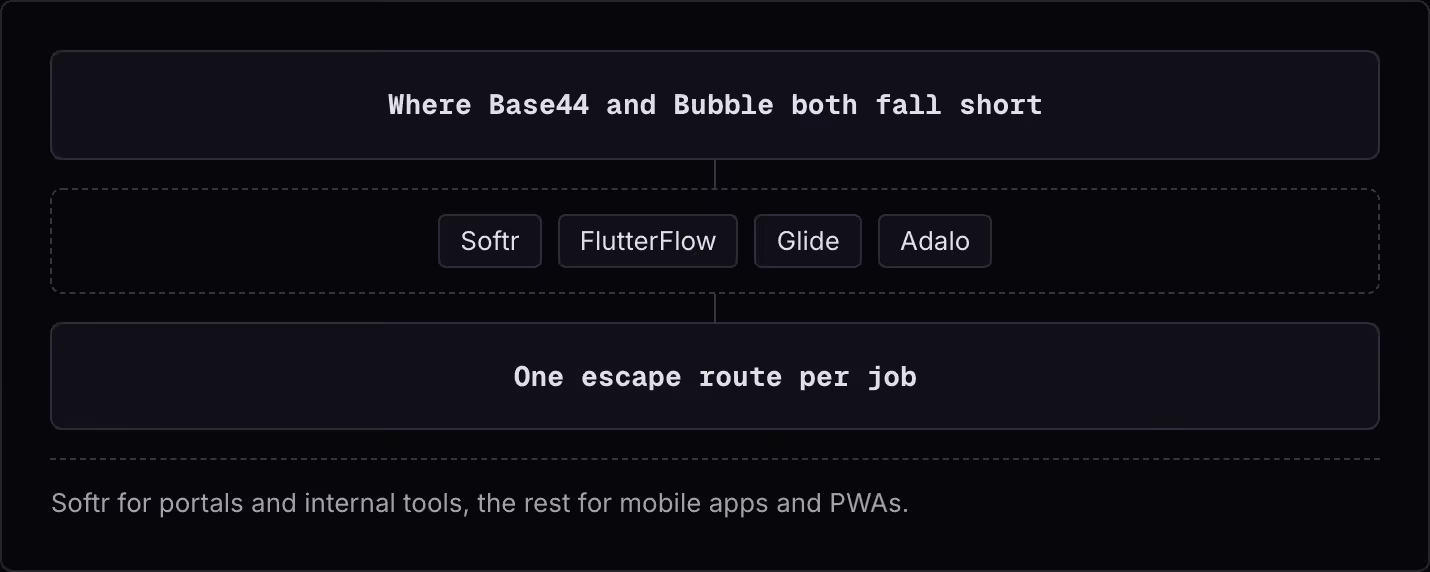 Where Base44 and Bubble both fall short Softr FlutterFlow Glide Adalo One escape route per job Softr for portals and internal tools, the rest for mobile apps and PWAs.