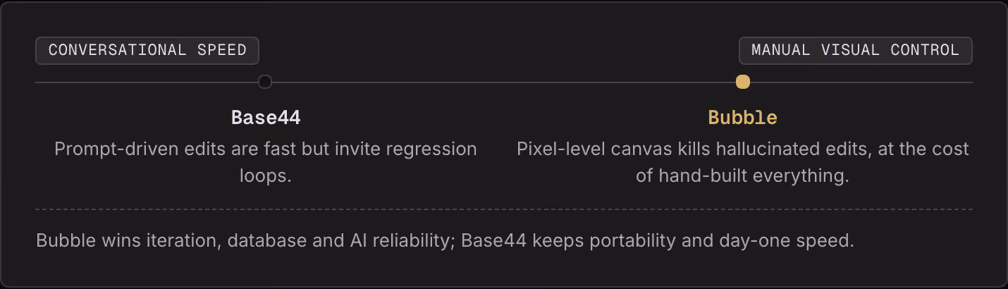 Conversational speed Manual visual control Base44 Prompt-driven edits are fast but invite regression loops. Bubble Pixel-level canvas kills hallucinated edits, at the cost of hand-built everything. Bubble wins iteration, database and AI reliability;…