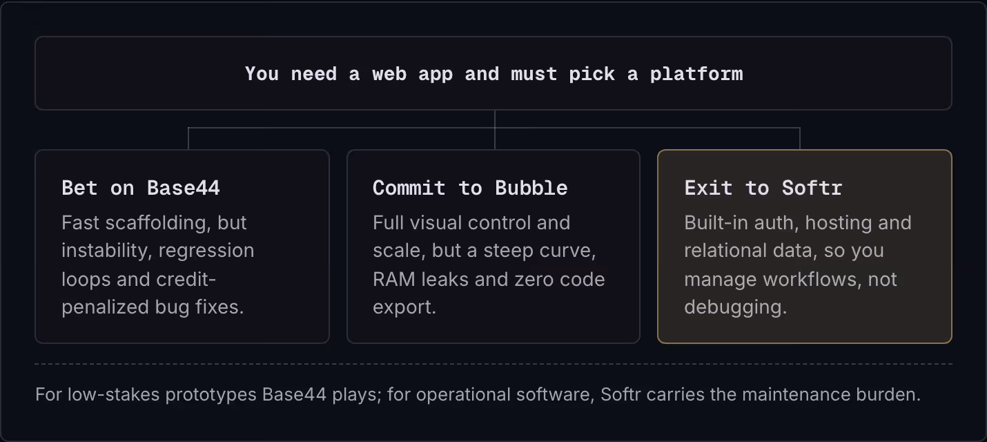 You need a web app and must pick a platform Bet on Base44 Fast scaffolding, but instability, regression loops and credit-penalized bug fixes. Commit to Bubble Full visual control and scale, but a steep curve, RAM leaks and zero code export. Exit to…