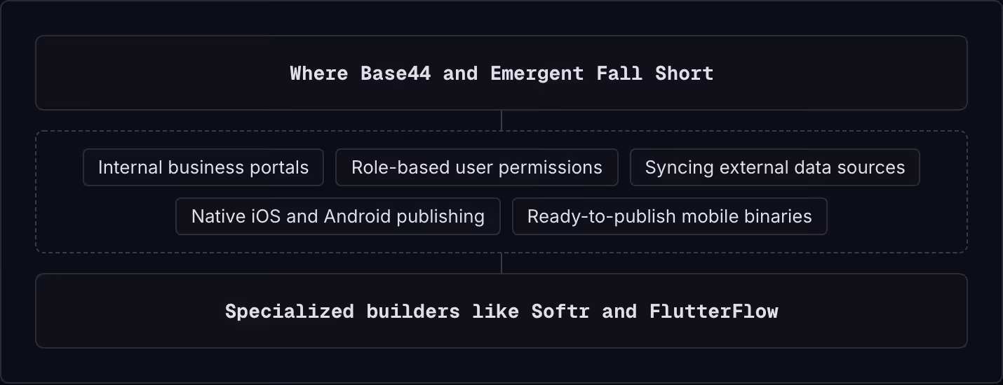 Where Base44 and Emergent Fall Short Internal business portals Role-based user permissions Syncing external data sources Native iOS and Android publishing Ready-to-publish mobile binaries Specialized builders like Softr and FlutterFlow