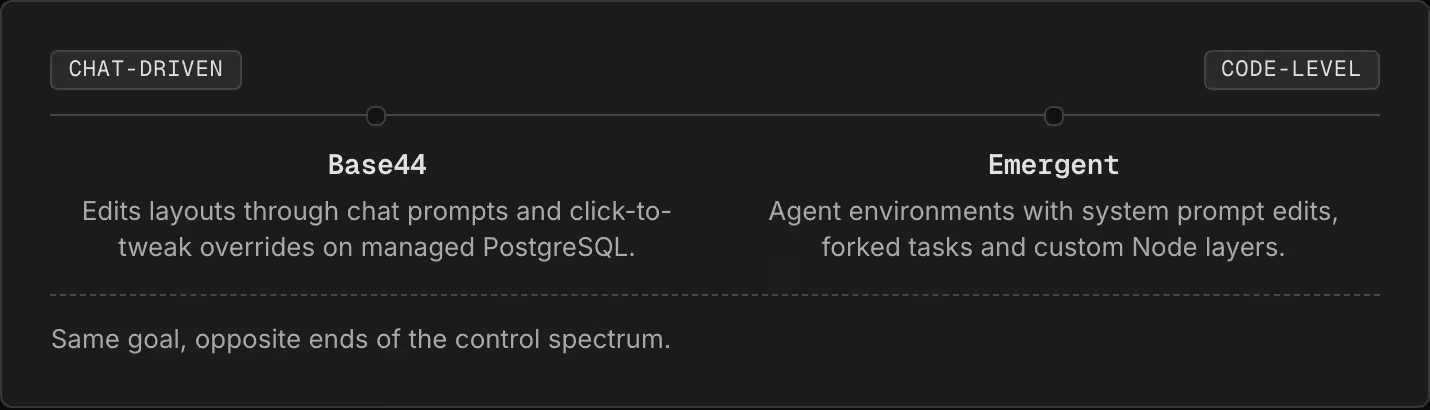 Chat-driven Code-level Base44 Edits layouts through chat prompts and click-to-tweak overrides on managed PostgreSQL. Emergent Agent environments with system prompt edits, forked tasks and custom Node layers. Same goal, opposite ends of the control…