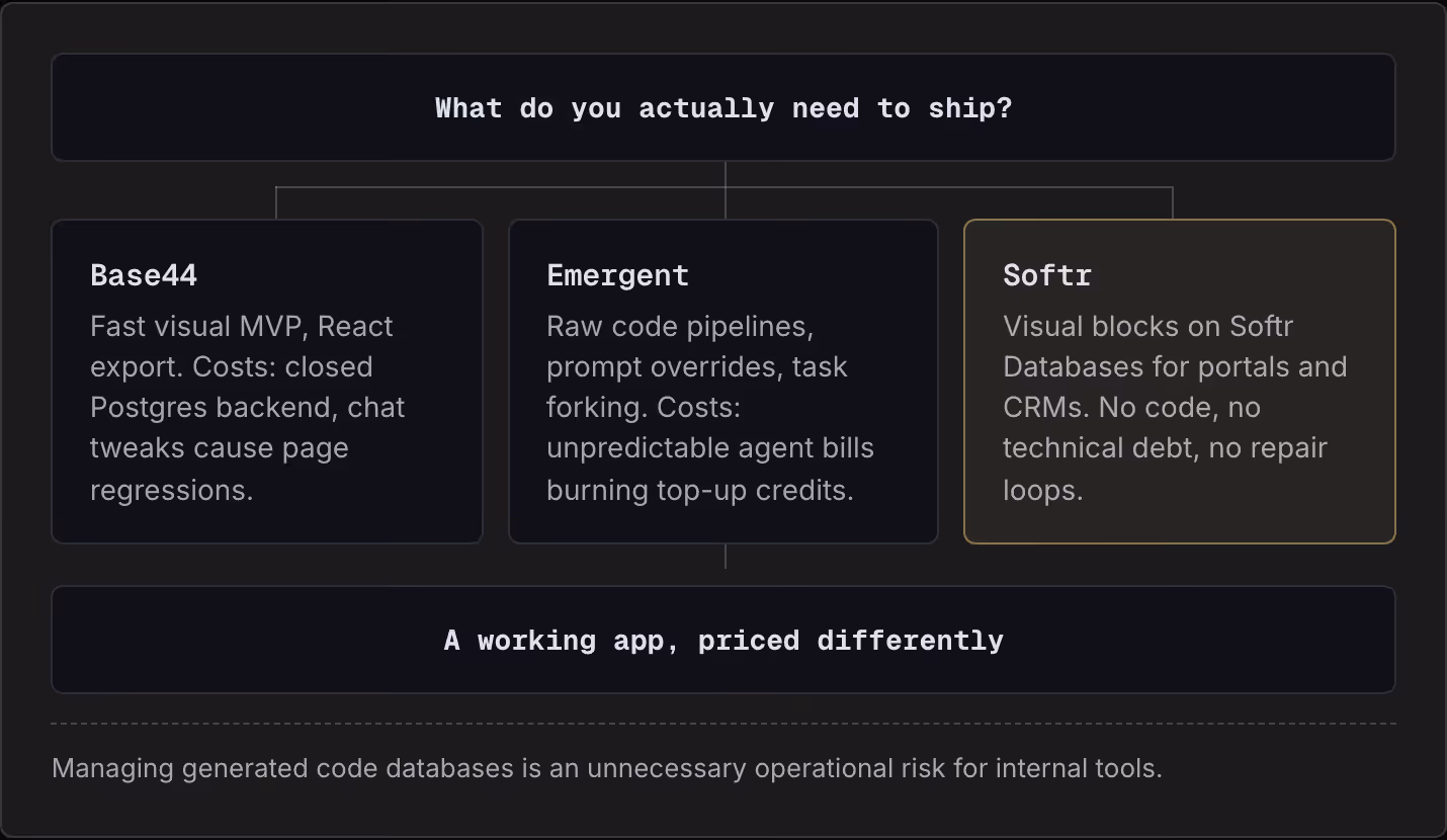 What do you actually need to ship? Base44 Fast visual MVP, React export. Costs: closed Postgres backend, chat tweaks cause page regressions. Emergent Raw code pipelines, prompt overrides, task forking. Costs: unpredictable agent bills burning top-up…