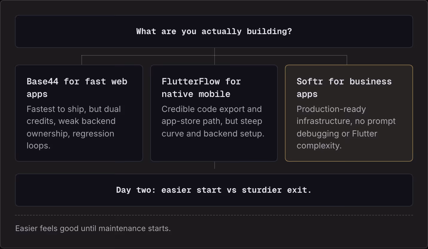 What are you actually building? Base44 for fast web apps Fastest to ship, but dual credits, weak backend ownership, regression loops. FlutterFlow for native mobile Credible code export and app-store path, but steep curve and backend setup. Softr for…