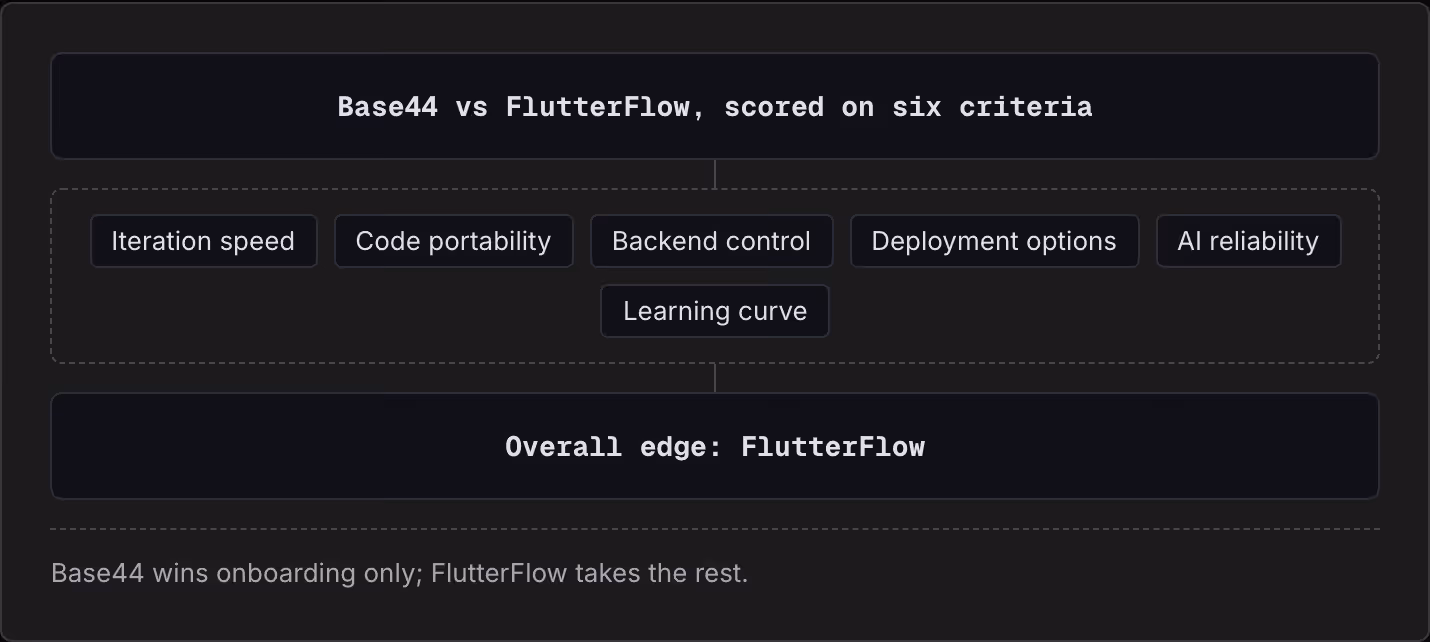 Base44 vs FlutterFlow, scored on six criteria Iteration speed Code portability Backend control Deployment options AI reliability Learning curve Overall edge: FlutterFlow Base44 wins onboarding only; FlutterFlow takes the rest.