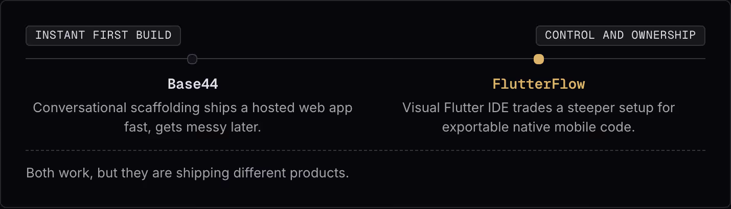 Instant first build Control and ownership Base44 Conversational scaffolding ships a hosted web app fast, gets messy later. FlutterFlow Visual Flutter IDE trades a steeper setup for exportable native mobile code. Both work, but they are shipping…