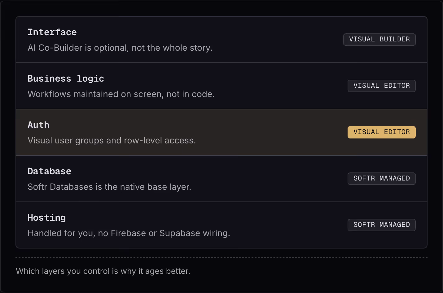 Interface AI Co-Builder is optional, not the whole story. Visual builder Business logic Workflows maintained on screen, not in code. Visual editor Auth Visual user groups and row-level access. Visual editor Database Softr Databases is the native…