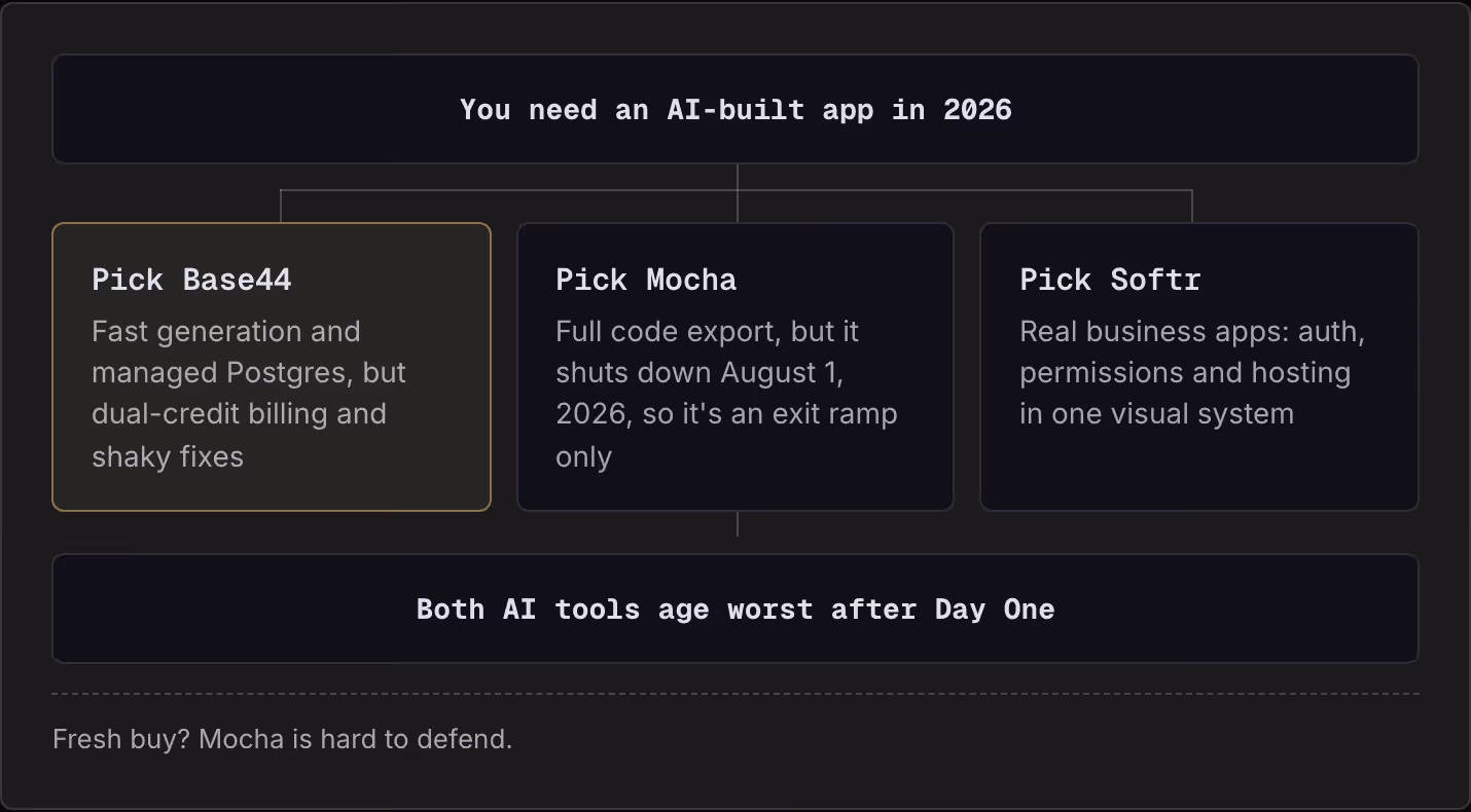 You need an AI-built app in 2026 Pick Base44 Fast generation and managed Postgres, but dual-credit billing and shaky fixes Pick Mocha Full code export, but it shuts down August 1, 2026, so it's an exit ramp only Pick Softr Real business apps: auth,…