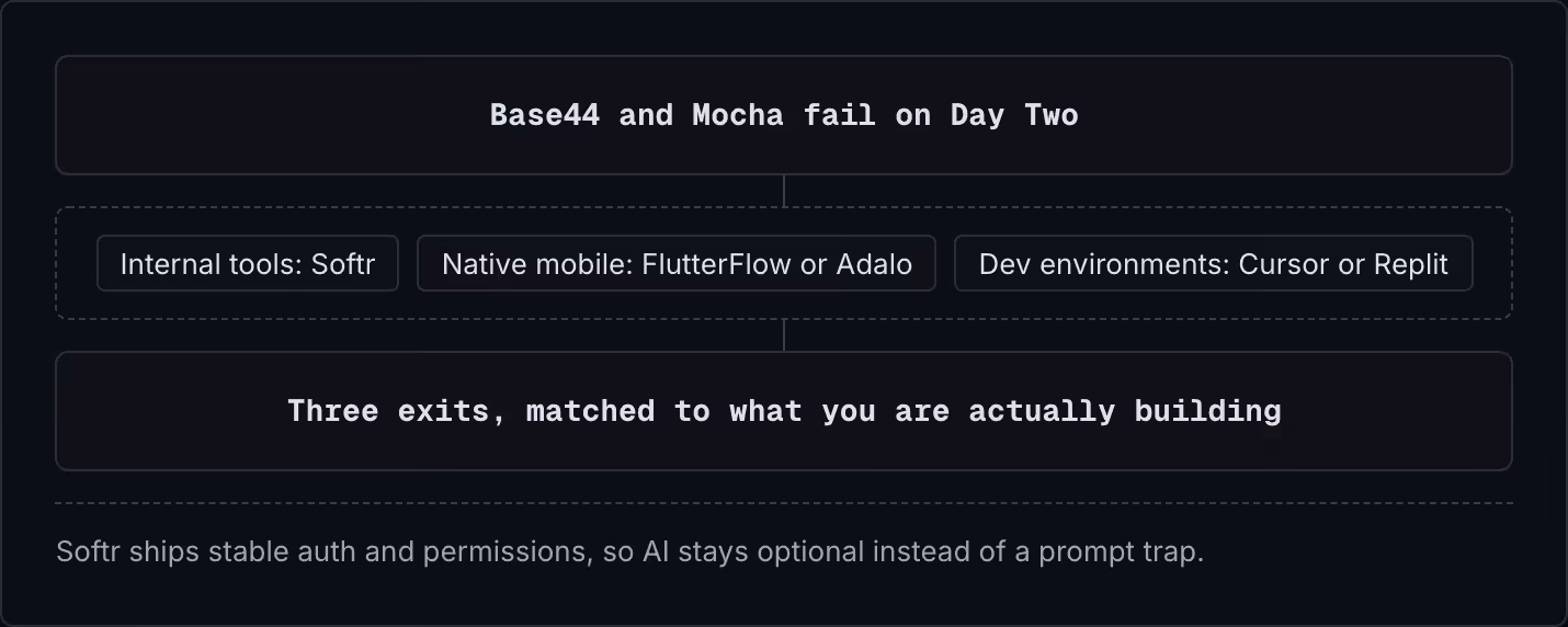 Base44 and Mocha fail on Day Two Internal tools: Softr Native mobile: FlutterFlow or Adalo Dev environments: Cursor or Replit Three exits, matched to what you are actually building Softr ships stable auth and permissions, so AI stays optional…