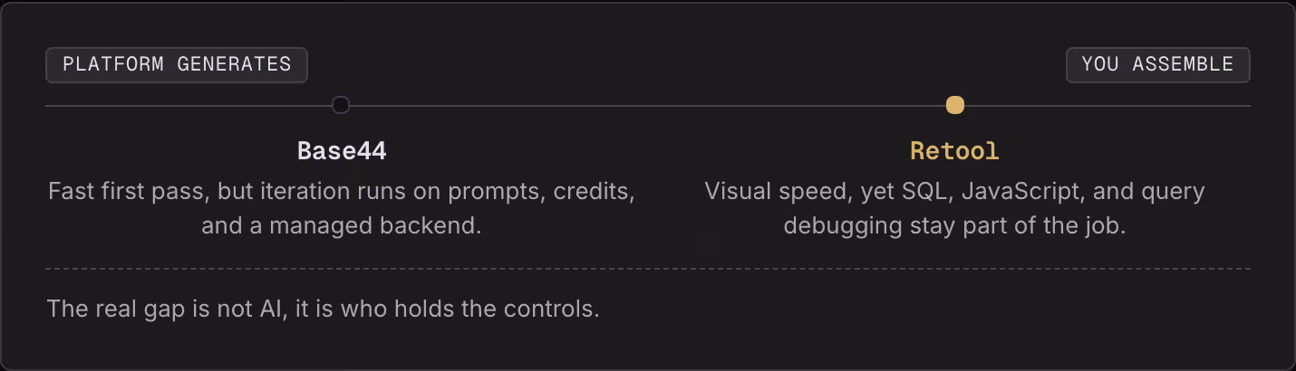 Platform generates You assemble Base44 Fast first pass, but iteration runs on prompts, credits, and a managed backend. Retool Visual speed, yet SQL, JavaScript, and query debugging stay part of the job. The real gap is not AI, it is who holds the…