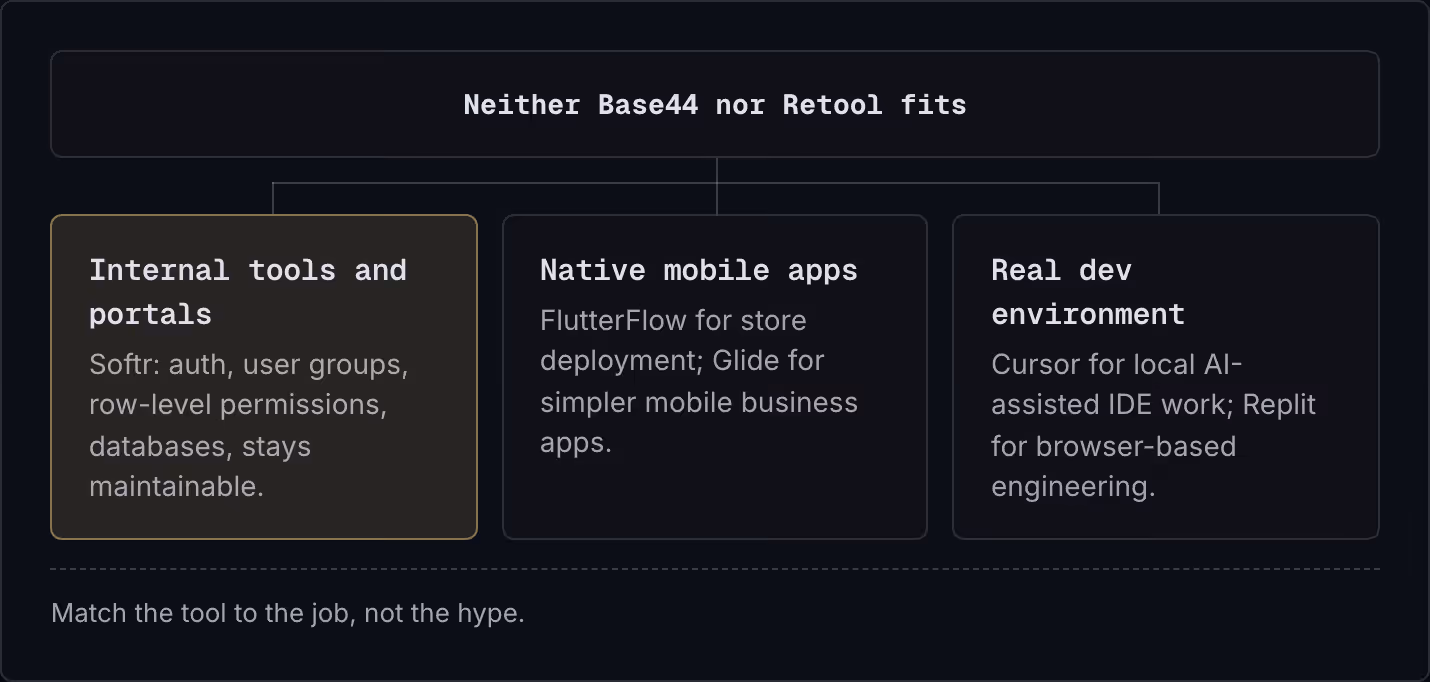 Neither Base44 nor Retool fits Internal tools and portals Softr: auth, user groups, row-level permissions, databases, stays maintainable. Native mobile apps FlutterFlow for store deployment; Glide for simpler mobile business apps. Real dev…