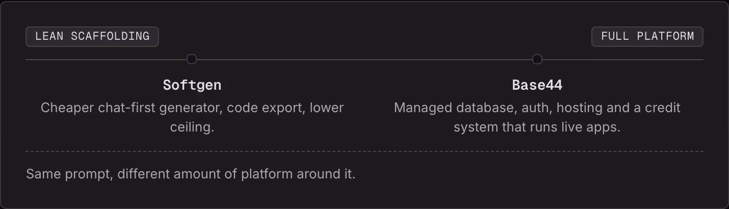Lean scaffolding Full platform Softgen Cheaper chat-first generator, code export, lower ceiling. Base44 Managed database, auth, hosting and a credit system that runs live apps. Same prompt, different amount of platform around it.