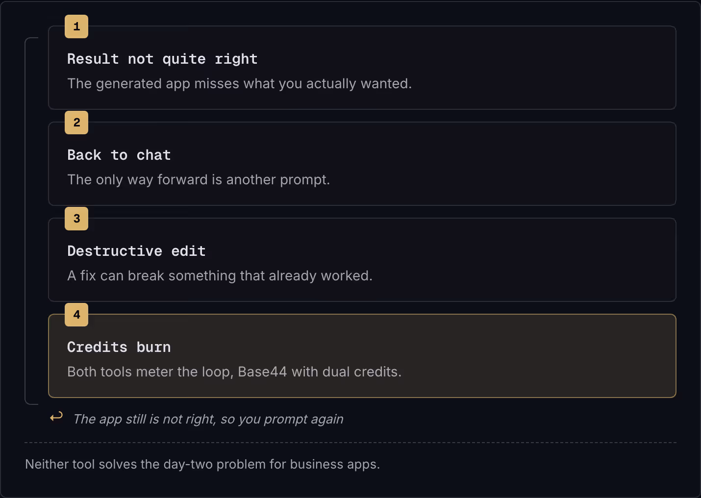 1 Result not quite right The generated app misses what you actually wanted. 2 Back to chat The only way forward is another prompt. 3 Destructive edit A fix can break something that already worked. 4 Credits burn Both tools meter the loop, Base44…
