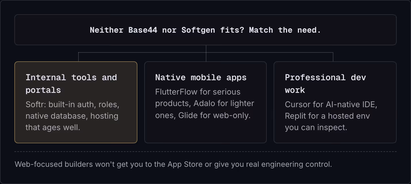 Neither Base44 nor Softgen fits? Match the need. Internal tools and portals Softr: built-in auth, roles, native database, hosting that ages well. Native mobile apps FlutterFlow for serious products, Adalo for lighter ones, Glide for web-only.…
