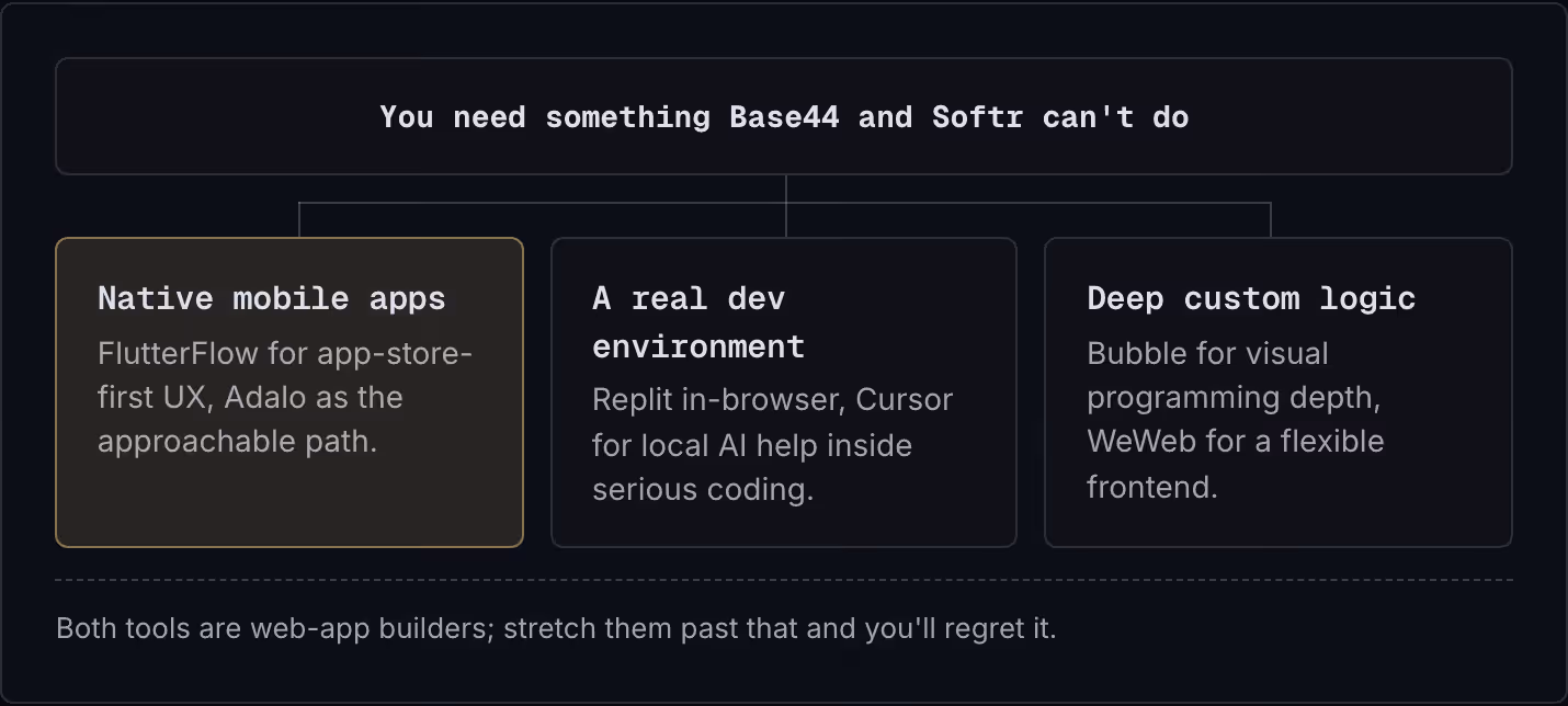You need something Base44 and Softr can't do Native mobile apps FlutterFlow for app-store-first UX, Adalo as the approachable path. A real dev environment Replit in-browser, Cursor for local AI help inside serious coding. Deep custom logic Bubble…